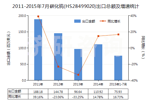 2011-2015年7月碳化鎢(HS28499020)出口總額及增速統(tǒng)計